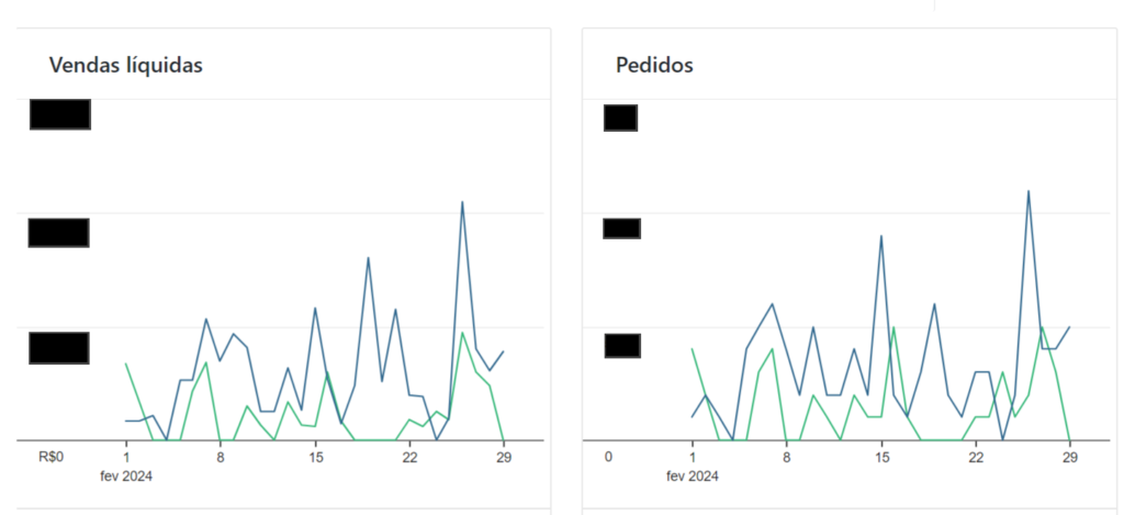 Resultados MN 2 - MN Própolis | Marketing para E-Commerce - Como ajudamos a MN Própolis a crescer 280% no primeiro mês e manter um crescimento constante de 25% mensalmente.